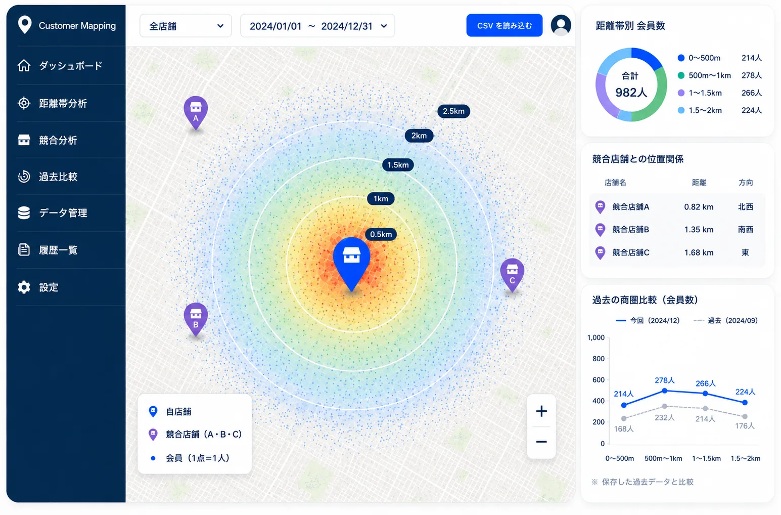 エリアミルのダッシュボード画面。会員分布と商圏範囲を重ねた地図、距離帯別の会員数パネルを表示している。